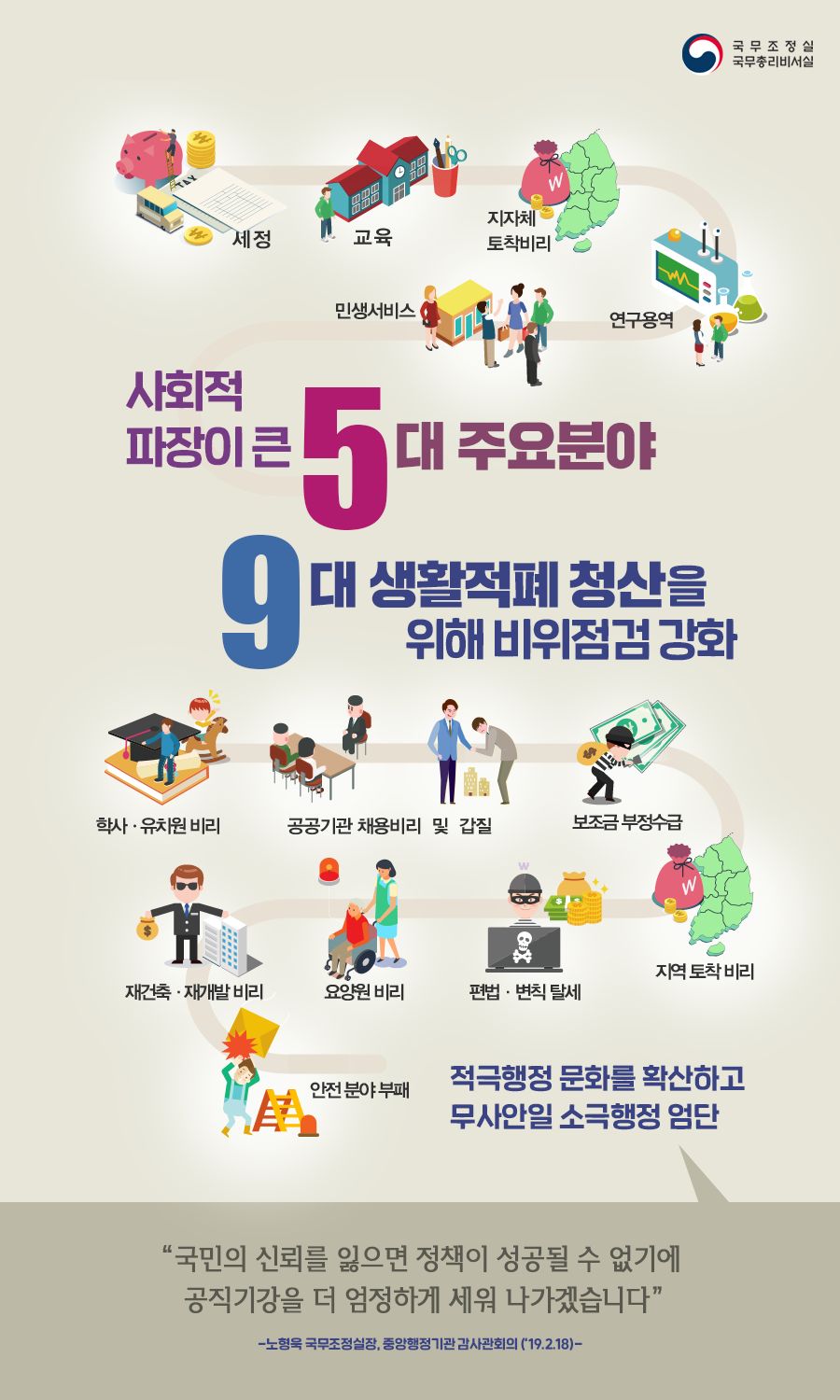 사회적 파장이 큰 5대 주요분야 9대 생활적폐 청산을 위해 비위점검 강화