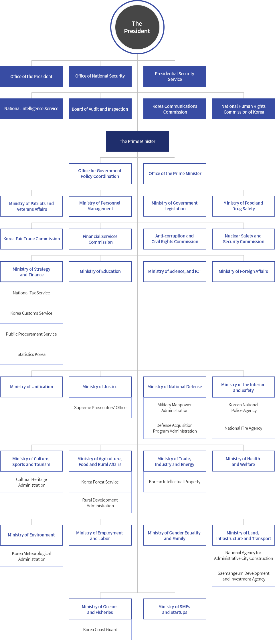 Updated Organizational Chart Of Bureau Of Customs