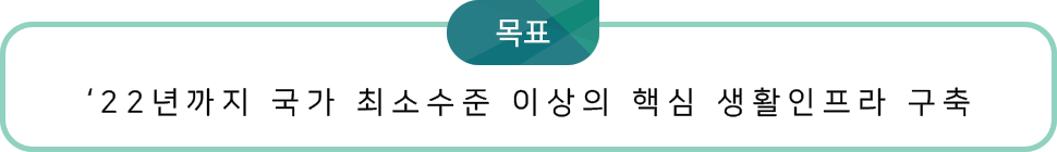 목표: 2022년까지 국가 최소수준 이상의 핵심 생활인프라 구축