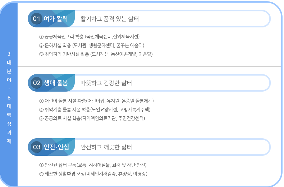 3대분야·8대핵심과제