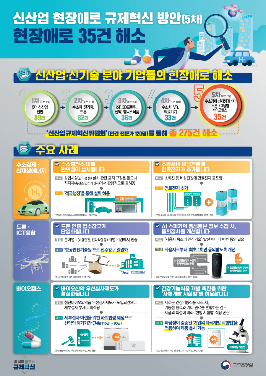 신산업 현장애로 규제혁신 방안[5차] 현장애로 35건 해소 / 1. 신산업,신기술 분야 기업들의 현장애로 해소 *1차(18년1월): 5대 신산업 전반 89건 *2차(18년11월):수소차, 전기차, 드론 82건 *3차(19년5월):IoT,3D프린팅,신약,웰니스식품 36건 *4차(19년10월):수소차,VR,의료기기 33건 *5차(20년6월):수소경제, 신재생에너지, 드론, ICT융햡 바이오헬스 35건 = 신산업규제혁신위원회(민간 전무가 120명)를 통해 총 275건 해소 / 2. 주요사례 1)수소경제,신재생에너지 *수소충전소 내에 편의점이 설치되니다 (애로: 상업시설(편의점 등) 설치 관련 금지 규정은 없으나 지자체(충전소 인허가권자)에서 관행적으로 불허용 , 개선: 적극행정을 통해 설치 허용-고압가스안전관리법 시행규칙 유권해석, 20년 5월-) *소방설비 비상전원에 연료전지가 추가됩니다(애로: 소화전 등 비상전원에 연료전지 불포함, 개선: 연료전지 추가 - 연결 송수관 설비의 화재 안전기준 등 관련 고시 개정 예정, 20년 12월-) 2) 드론, ICT융합 *드론 인증 접수창구가 단일화됩니다(애로: 분야별로(비행안정, 전파적합 등) 개별 기관에서 인증. 개선: 항공안전기술원으로 접수창구 일원화 - 항공안전기술원 세칙 개정 예정, 20년12월-) *AI 스피커의 음성원본 정보 수집 시, 동의절차를 개선합니다(애로: 사용자 목소리 인식기술 발전 때마다 매법 동의 필요 , 개선: 사용자로부터 최초 1회만 동의받도록 개선 -바이오정보보호 가이드라인 개정 예정, 20년12월-) 3) 바이오헬스 *바이오신약 우선심사제도가 활성화됩니다(애로: 첨단바이오의약품 우선심사제도가 도입되었으나 세부절차 부재로 미적용, 개선: 세부절차 마련을 위한 하위법령 제정으로 신약의 허가기간 단축(115일 - 90일)-첨단재생바이오법 시행규칙 제정 예정, 20년 8월-) *건강기능식품 개발 촉진을 위한 자체개발 시험법을 허용합니다(애로:새로운 건강기능식품 제조시, 기능성 원료와 기타 원료를 혼합하는 경우 제품의 특성에 따라 현행 시험법 적용 곤란, 개선: 타당성이 검증된 기업의 자체개발 시험법을 적용하여 제품 출시 가능 - 건강기능식품의 기준 및 규격 고시 개정 예정, 20년12월 -) / 내 삶을 바꾸는 규제혁신 - 국무조정실 -
