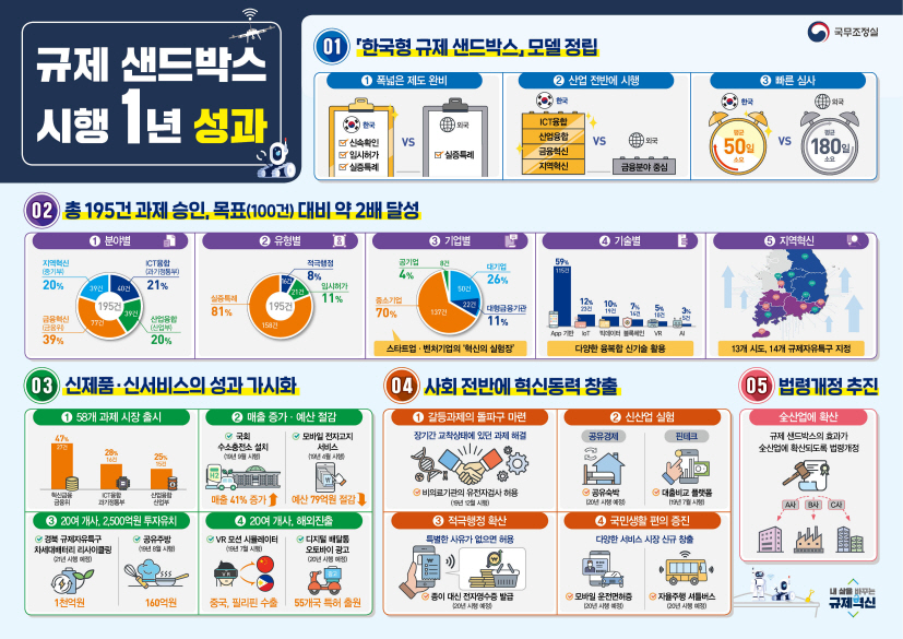 규제 샌드박스 시행 1년 성과 / 01 한국형 규제 샌드박스 모델 정립 : 1) 폭넓은 제도 완비(한국: 신속확인, 입시허가, 실증특례 vs 외국 : 실증특례) 2) 산업 전반에 시행(한국 : ICT융합, 산업융합, 금융혁신, 지역혁신 vs 외국 : 금융분야 중심) 3) 빠른 심사(한국 : 평균 50일소요 vs 외국: 평균 180일 소요) 02 총 195건 과제 승인, 목표(100건)대비 약 2배 달성 : 1)분야별 ( 지역혁신(중기부) : 20%, 39건 / ICT융합(과기정통부): 21%, 60건 / 금융혁신(금융위): 38%, 77건/ 산업융합(산업부):20%, 39건 / 총 195건 ) 2) 유형별( 적극행정: 8%, 16건/ 입시허가 11%, 21건/ 실증특례 81%, 158건 /총195건) 3) 기업별 (공기업 : 4%, 3건 / 대기업 26%, 50건 / 대형금융기관 11%, 22건/ 중소기업: 70%, 137건) , 스타트업, 벤처기업의 혁신의 실험장 4) 기술별( App기반 59%, 115건 / IoT 12% 22건/ 빅데이터 10% 19건/ 블록체인 7% 16건 / VR 5% 14건/ AI 5건)다양한 융복합 신기술 활용 5) 지역혁신 : 13개 시도, 14개 규제자유특구 지정 03 신제품, 신서비스의 성과 가시화 : 1) 58개 과제 시장 출시(혁신금융 금융위 47% 23건/ ICT 융합 과기정통부 28% 16건/ 산업융합산업부 25% 15건) 2) 매출 증가, 예산 절감 (국회 수소충전소 설치(19년 9월 시행) : 매출 41%증가 / 모바일 전자고지 서비스(19년 4월 시행) : 예산 79억원 절감) 3) 20여 개사, 2,500억원 투자유치(경북 규제자유특구 차세대배터리 리사이클링(21년 시행 예정), 1천억원/ 공유주방(19년 8월 시행)), 160억원 4) 20여 개사, 해외진출(VR모션 시뮬레이터(19년 7월 시행) 중국, 필리핀 수출 / 디지털 배달통 오토바이 광고(20년 시행 예정) 55개국 특허 출원) 04 사회 전반에 혁신동력 창출 1)갈등 과제의 돌파구 마련 (장기간 교착상태에 있던 과제 해결: 비의료기관의 유전자검사 허용(19년 12월 시행)) 2) 신산업 실험(공유경제:공유숙박(20년 시행 예정) / 핀테크:대출비교 플랫폼(19년 7월 시행)) 3) 적극행정 확산(특별한 사유가 없으면 허용 : 종이 대신 전자영수증 발급(20년 시행 예정)) 4) 국민생활 편의 증진(다양한 서비스 시장 신규 창출(모바일 운전면허증(20년 시행 예정), 자율주행 셔틀버스(20년 시행 예정)) 05 법령개정 추진:전 산업에 확산(규제 샌드박스의 효과가 전산업에 확산되도록 법령개정) - 내삶을 바꾸는 규제혁신-