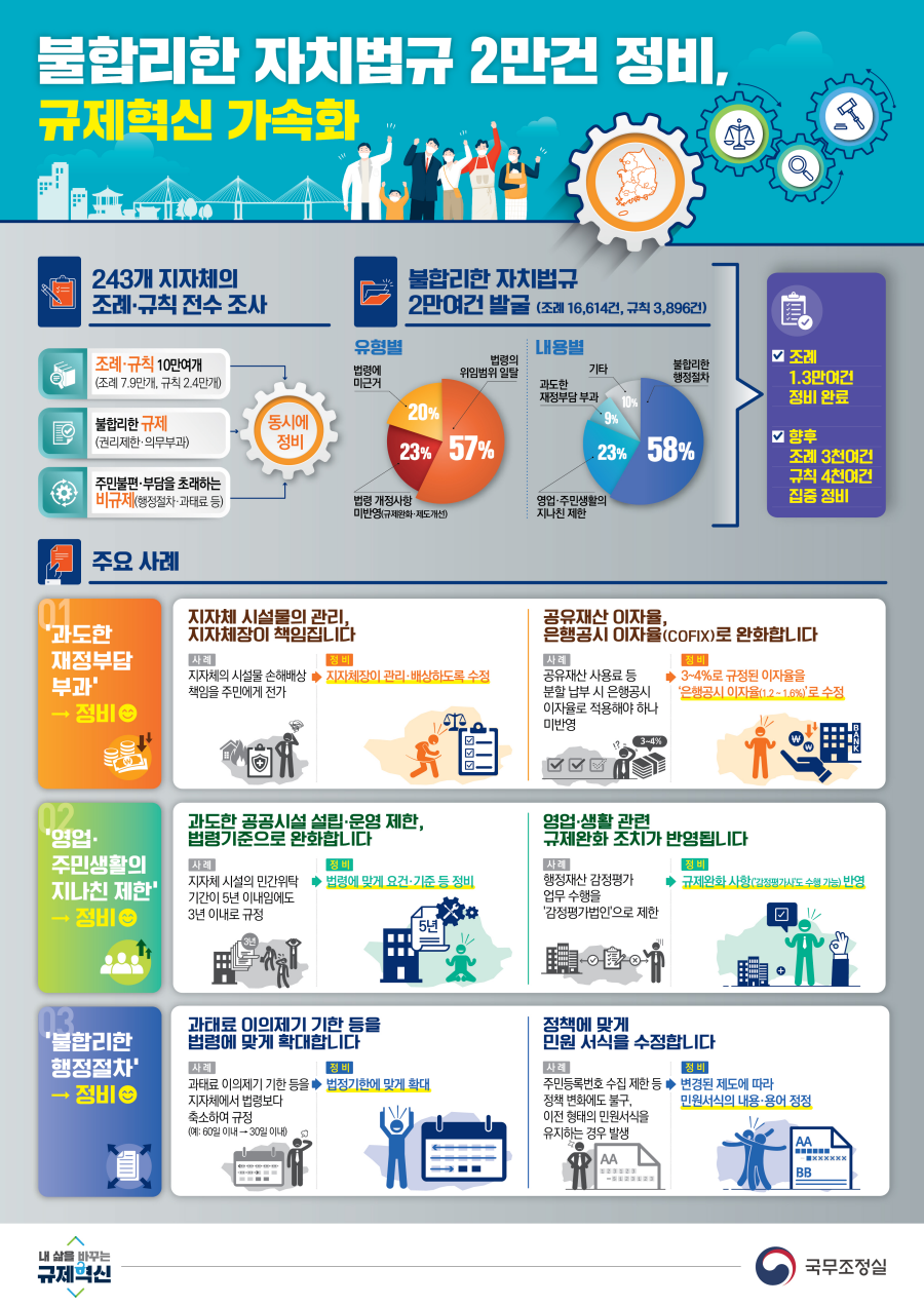 불합리한 자치법규 2만건 정비, 규제혁신 가속화