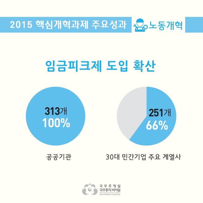 2015 핵심개혁과제 주요성과(노동개혁)