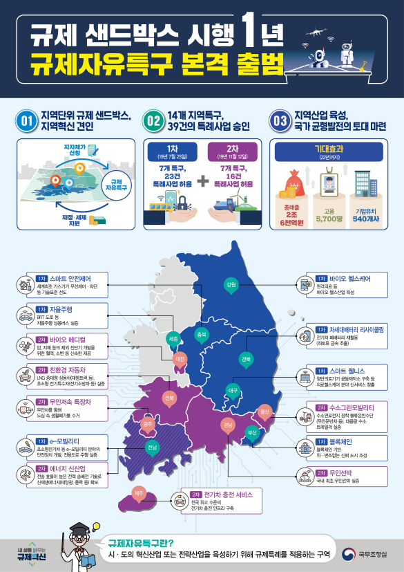 규제 샌드박스 시행 1년 규제자유특구 본격 출범 01 지역단위 규제 샌드박스, 지역혁신 견인( 지자체가 신청, 규제 자유특구, 재정 및 세제 지원) 02 14개 지역특구, 39건의 특례사업 승인(1차(19년 7월23일): 7개 특구, 23건 특례사업 허용 + 2차(19년11월12일): 7개 특구, 16건 특례사업 허용) 03 지역산업 육성, 국가 균형발전의 토대 마련 (기대효과(22년까지) : 총매출 2조 6천억원, 고용 5,700명, 기업유치 540개사)/ 충북 : 1차(스마트 안전제어 : 세계최초 가스기기 무선제어, 차단 등 기술 표준 선도) / 세종 : 1차(자율주행 : ERT도로 등 자율주행 상용버스 실증)/ 강원 : 1차(바이오 헬스케어: 원격의료 등 바이오 헬스산업 육성)/ 경북 : 1차(차세대배터리 리사이클링 : 전기차 폐배터리의 재활용(희토류 금속 추출))/ 대구 : 1차(스마트 웰니스 : 첨단의료기기 공동제작소 구축 등 의료헬스케어 분야 신서비스 창출) / 부산 : 1차(블록체인 : 블록체인 기관 위,변조없는 신뢰 도시 조성) / 전남 : 1차(e-모빌리티: 초소형전기차등 e-모빌리티 분야의 안전장치 개발, 전용도로 주행 실증), 2차 (에너지 신산업 : 전송 효율이 높은 전력 송배전 기술로 신재생에너지태양광, 풍력 등) 확보/ 대전 : 2차(바이오 메디컬 : 암, 치매 등의 체외 진단기 개발을 위한 혈액, 소변 등 신속한 제공) / 전북(친환경 자동차: LNG 중대형 상용차 (대형트럭 등), 초소형 전기특수차(전기소방차 등) 실증) / 광주 : 2차 (무인저속 특장차: 무인차를 통해 도심 속 생활폐기물 수거) / 울산 : 2차(수소그린모빌리티 : 수소연료전지 장착 물류운반수단(무인운반차 등) 대용량 수소 트레일러 실증)/경남 : 2차 (무인선박: 국내 최초 무인선박 실증) /제주 : 2차 (전기차 충전 서비스 : 전국 최고 수준의 전기차 충전 인프라 구축) / 규제자유특구란? 시,도의 혁신산업 또는 전략산업을 육성하기 위해 규제특례를 적용하는 구역 / 내 삶을 바꾸는 규제혁신 - 국무조정실 -