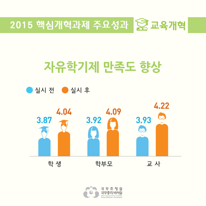 2015 핵심개혁과제 주요성과(교육개혁)