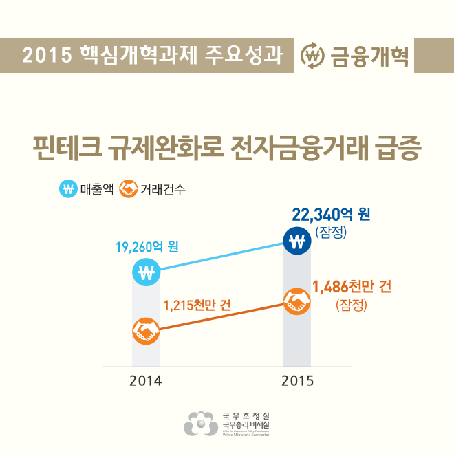 2015 핵심개혁과제 주요성과(금융개혁)