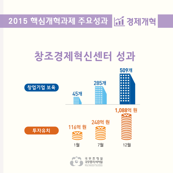 2015 핵심개혁과제 주요성과(경제혁신)