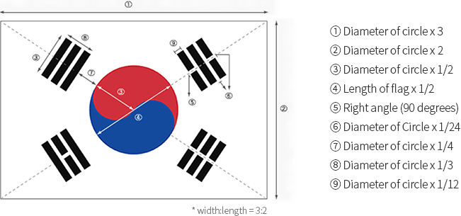 Construction of the Flag of Korea