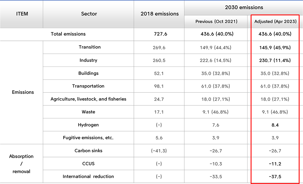 Reduction targets by sector chart