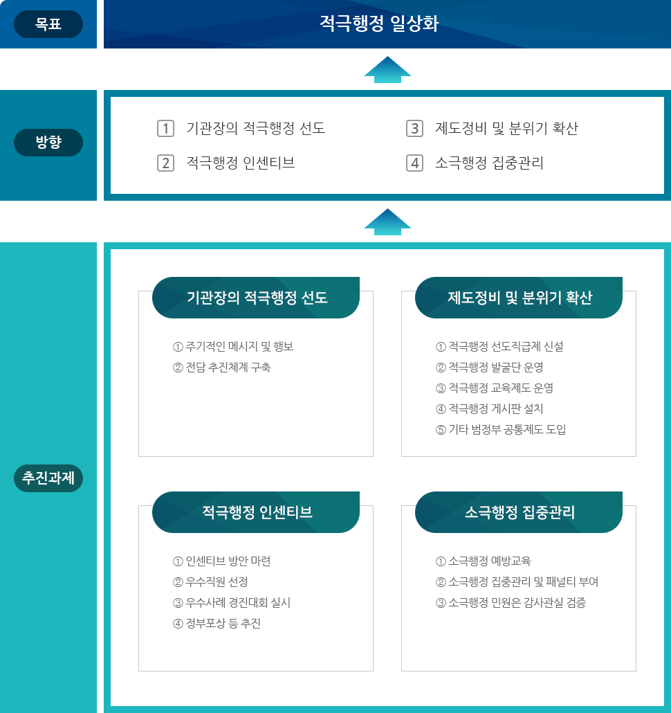 적극 행정 기본 추진방향