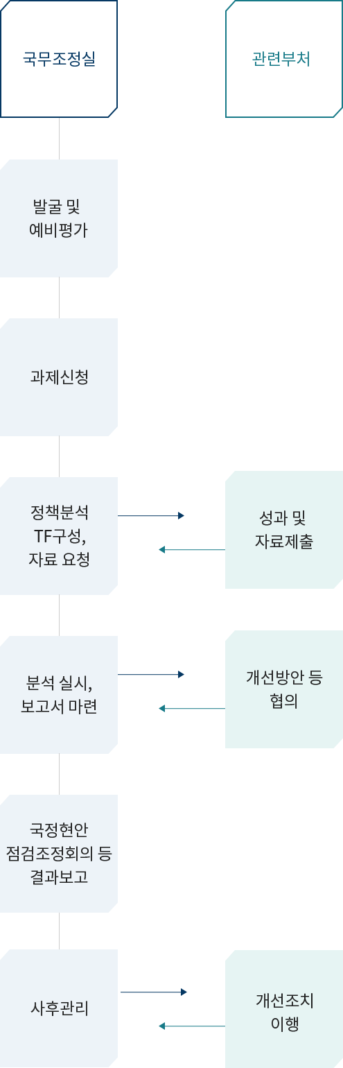 분석절차 이미지