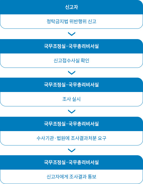 신고처리절차