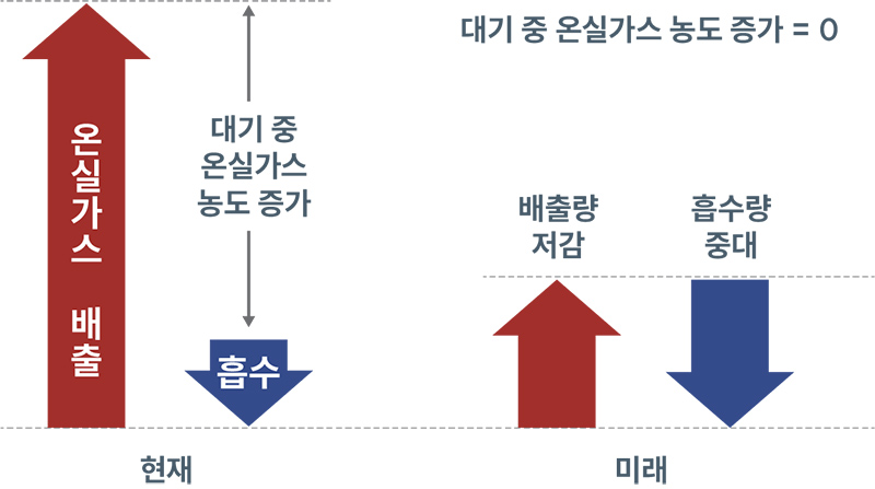 대기 중 온실가스 농도 증가 = 0 / 현재 - 온실가스 배출, 흡수(대기 중 온실가스 농도 증가) / 미래 - 배출량 저감, 흡수량 증대