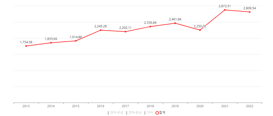 13~22년간 전체 ODA 규모(증여등가액 기준, 백만불)