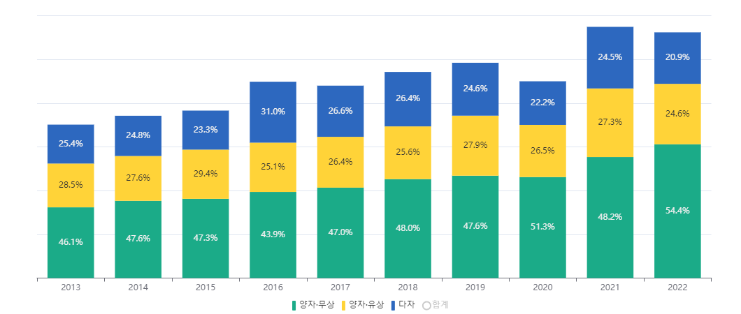 '13~'22년간 양자·무상/양자·유상/다자간 원조의 비중 (증여등가액 기준, 백만불)