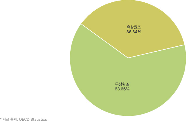 21년 무상원조와 유상원조의 비중 (증여등가액 기준,%)