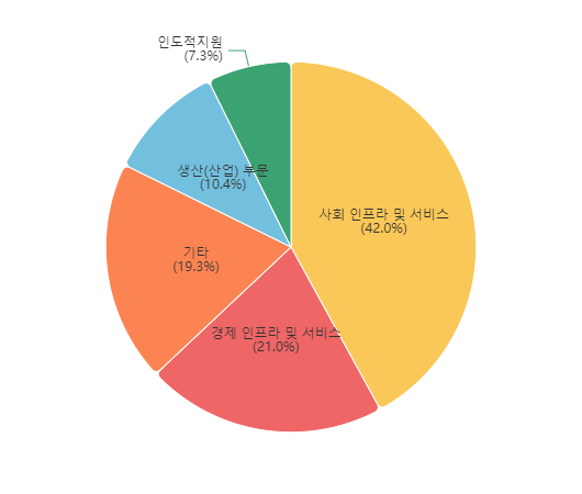 22년 분야별 ODA 지원 비율 (증여등가액 기준,%)