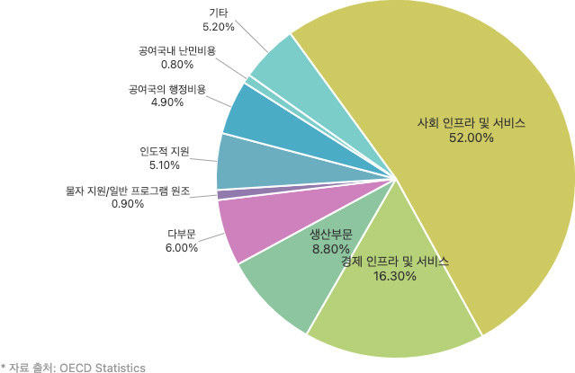 21년 분야별 ODA 지원 비율 (증여등가액 기준,%)