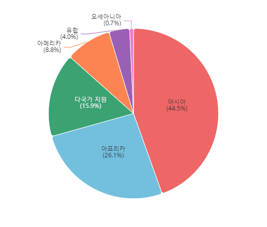 22년 지역별 ODA 지원 추이 (증여등가액 기준, 백만 불)