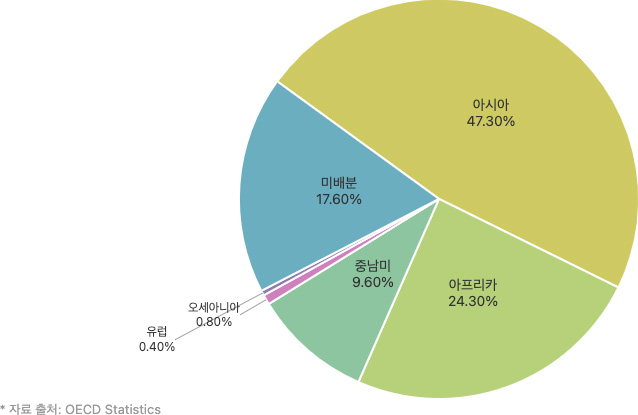 21년 지역별 ODA 지원 추이 (증여등가액 기준, 백만 불)