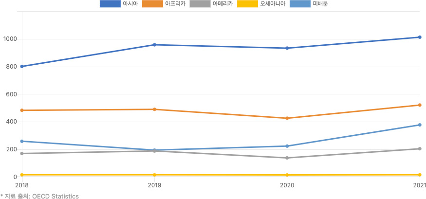 18~21년 지역별 ODA 지원 추이(증여등가액 기준,백만 불)