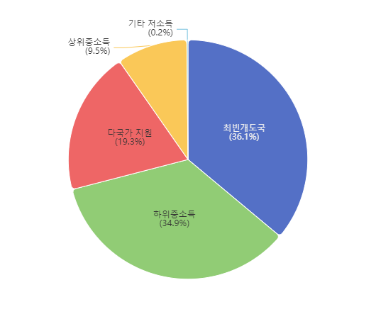 22년 소득그룹별 ODA 지원 비율 (증여등가액 기준,%)