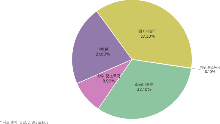 21년 소득그룹별 ODA 지원 비율 (증여등가액 기준,%)
