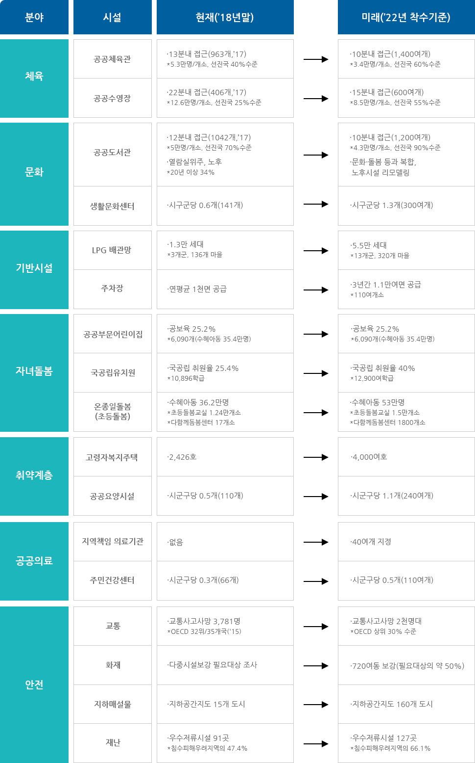 생활 SOC 3개년 계획 - 3년 이후 미래상