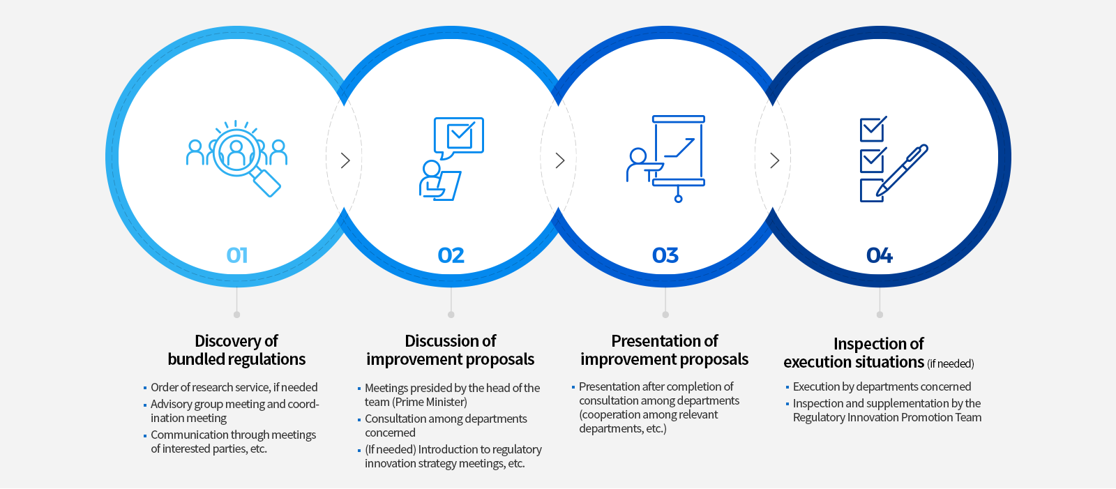 Improvement procedure