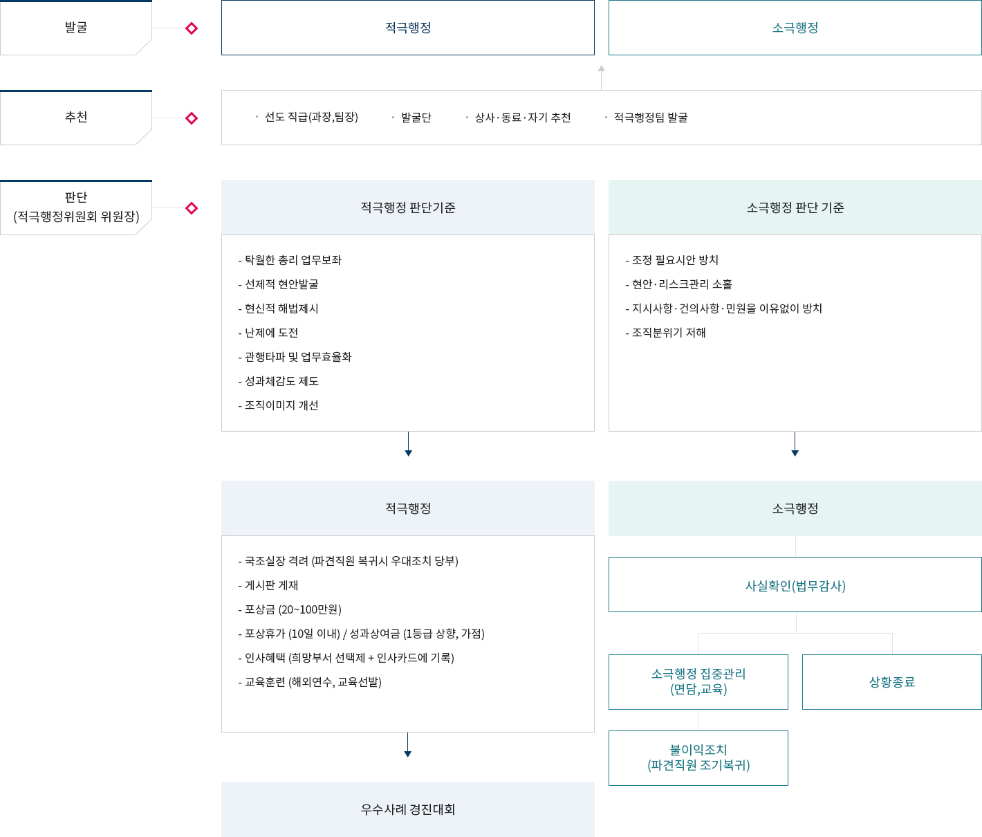 총리실 적극행정 절차 / 1.발굴(적극행정, 소극행정) 2. 추천 : 선도직급(과장,팀장), 발굴단, 상사ㆍ동료ㆍ자기 추천, 적극행정팀 발굴 3.판단(젖극행정위원회 위원장) : 1) 적극행정 판단기준( -탁월한 총리 업무보좌 -선제적 현안발굴 -현신적 해법제시 -난제에 도전 -관행타파 및 업무효율화 -성과체감도 제고 -조직이미지 개선) -> 적극행정( -국조실장 격려(파견직원 복귀시 우대조치 당부) -게시판 게재 - 포상금(20-100만원) -포상휴가(10일이내/성과상여금(1등급 상향, 가점) -인사혜택(희망부서 선택제 + 인사카드에 기록) -교육훈련(해외연수,교육선발) -> 우수사례 경진대회 2) 소극행정 판단기준(-조정 필요시안 방치 -현안ㆍ리스크관리 소홀 - 지시사항ㆍ건의사항ㆍ민원을 이유없이 방치 -조직분위기 저해) -> 소극행정 1) 사실확인(법무감사) -> 소극행정 집중관리(면담,교육) -> 불이익조치(파견직원 조기복귀)/ 상황종료