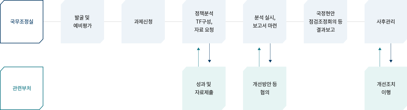 분석절차 이미지