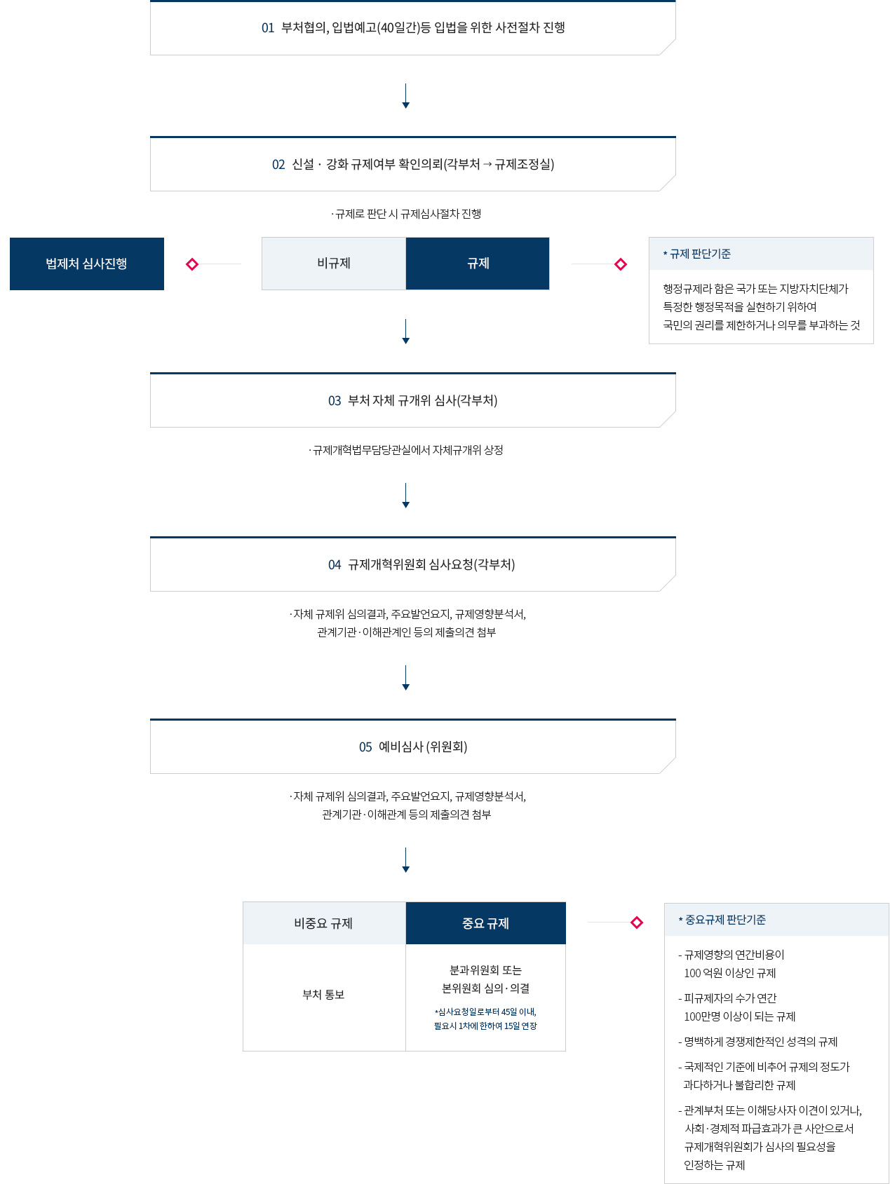 신설 강화 규제 심사 흐름도